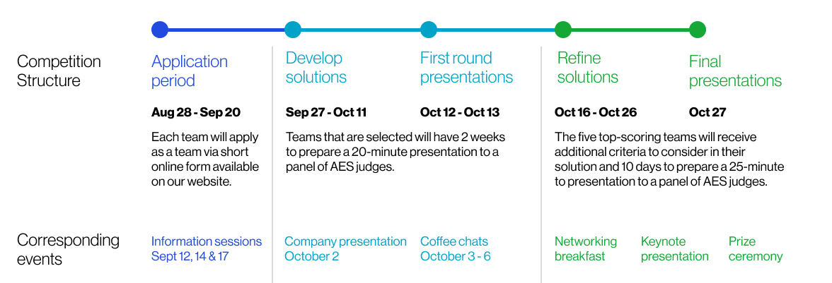 Energy Innovation Challenge timeline