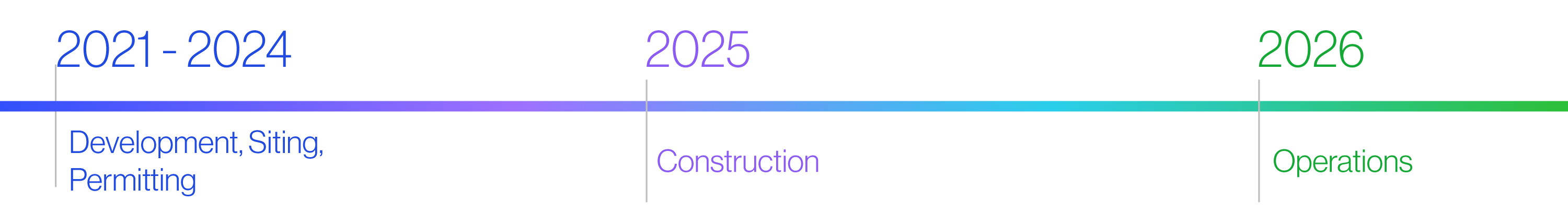Rancho Viejo-Project-Timeline.png