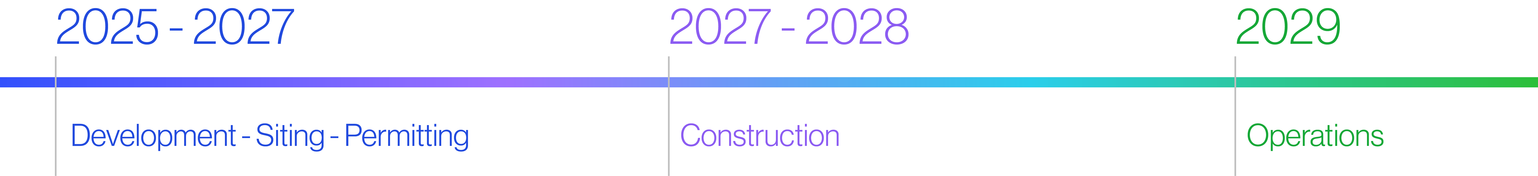 A project timeline graphic divided into three phases. From 2025 to 2027, the phase is labeled "Development - Siting - Permitting" in blue. From 2027 to 2028, the phase is labeled "Construction" in purple. In 2029, the phase is labeled "Operations" in green, with a gradient bar running horizontally through the timeline.