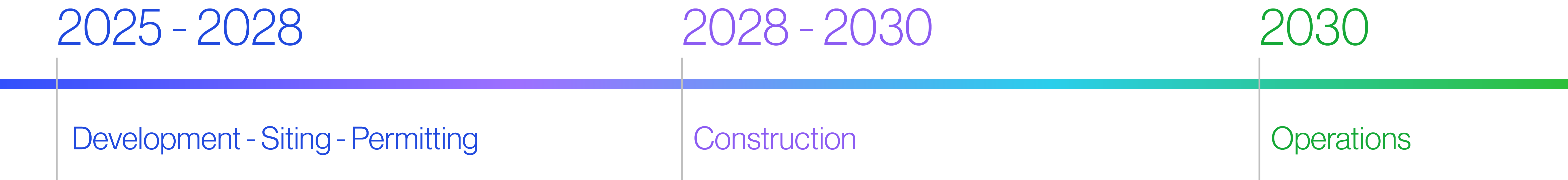 A project timeline graphic divided into three phases. From 2025 to 2028, the phase is labeled "Development - Siting - Permitting" in blue. From 2028 to 2030, the phase is labeled "Construction" in purple. In 2030, the phase is labeled "Operations" in green, with a gradient bar running horizontally through the timeline.