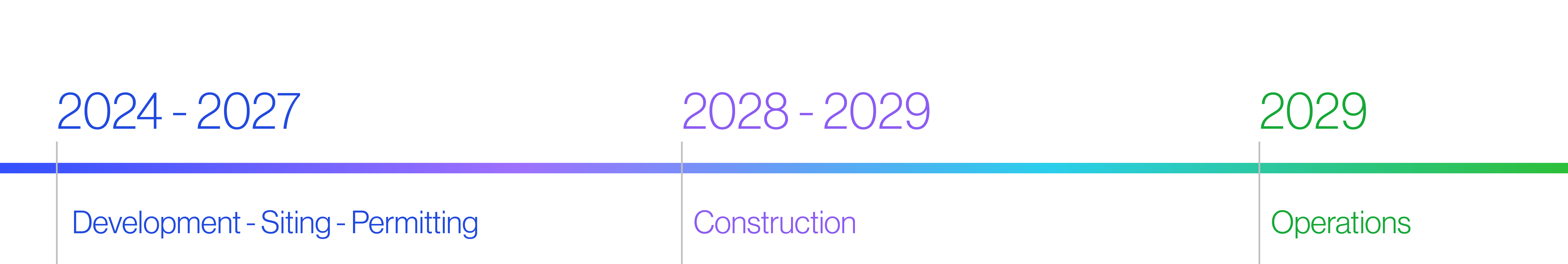 A project timeline for Sweet Magnolia Solar. The timeline spans from 2024 to 2029, divided into three phases: "Development - Siting - Permitting" (2024-2027) in blue, "Construction" (2028-2029) in purple, and "Operations" (2029) in green. A gradient line transitions through blue, purple, and green to represent the project phases.