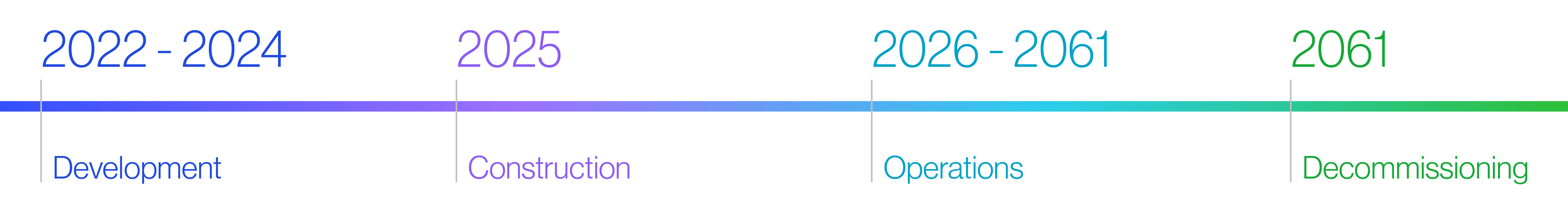 Project timeline