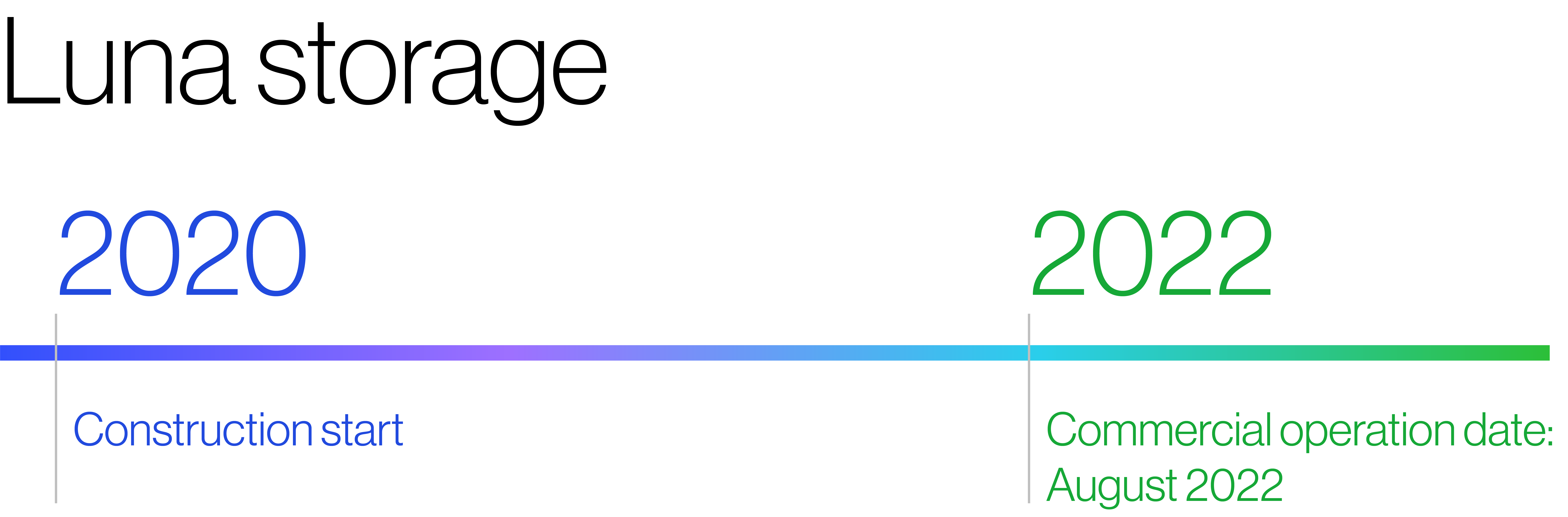 Luna timeline