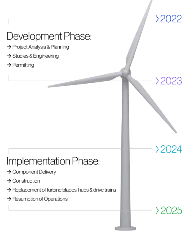 NY-timeline wind
