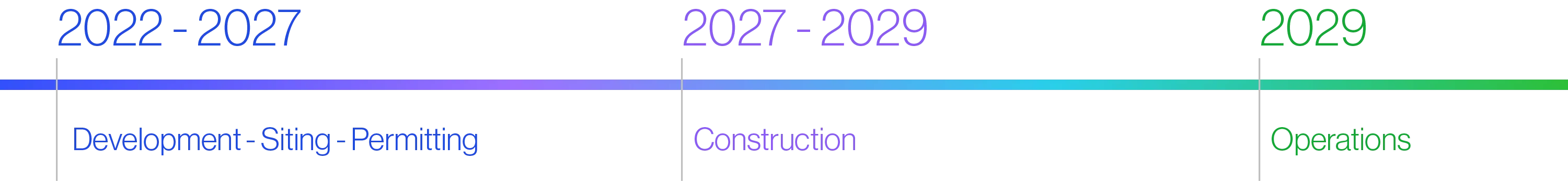 This image is a clean and minimalist project timeline with three key stages, displayed horizontally across a white background. The timeline uses a gradient line that transitions from blue to green to symbolize progression.