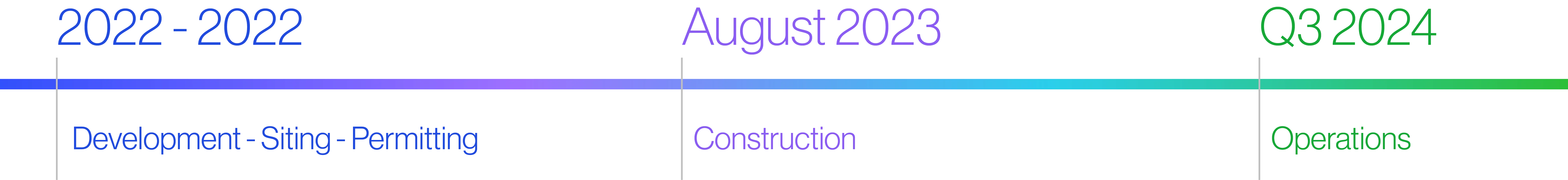 A horizontal project timeline with three key phases. The first phase, "Development - Siting - Permitting," occurred in 2022 and is in blue. The second phase, "Construction," began in August 2023 and is in purple. The final phase, "Operations," is set for Q3 2024 and is in green. The timeline transitions smoothly in color from blue to green, visually representing progress.