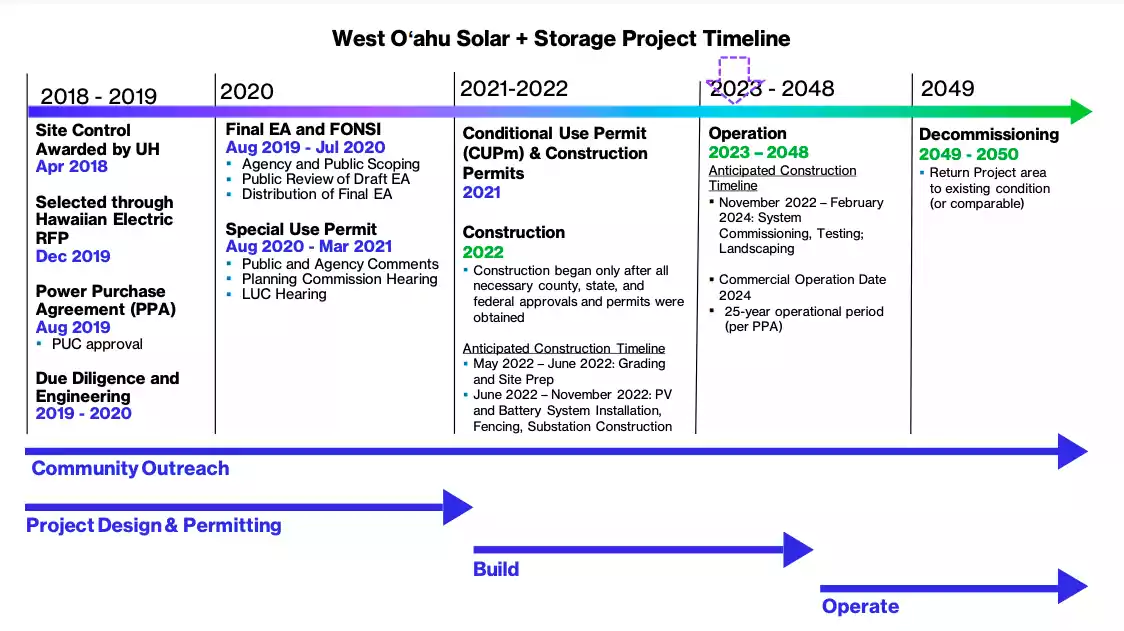 West Oʻahu Solar + Storage Project Timeline