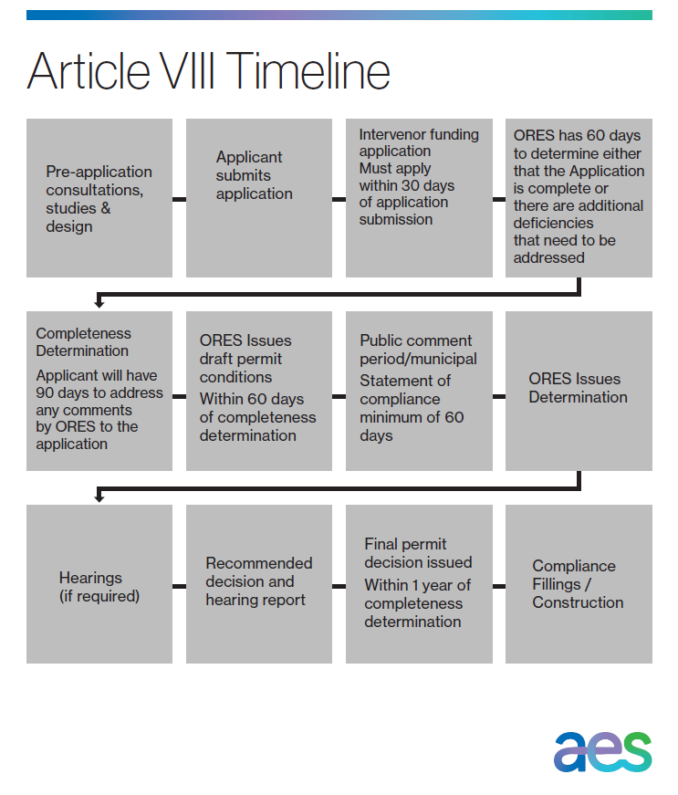 A flowchart titled 'Article VIII Timeline' showing the process for application submission and review. Steps include pre-application consultations, applicant submission, funding application, completeness determination, draft permit conditions, public comment, final decision, and compliance filings.