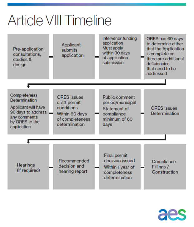 Article VIII Permitting Timeline