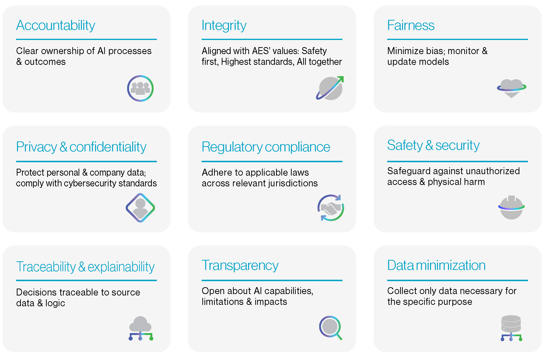 A grid displaying nine AES AI ethics principles, including accountability, integrity, fairness, privacy, and transparency.